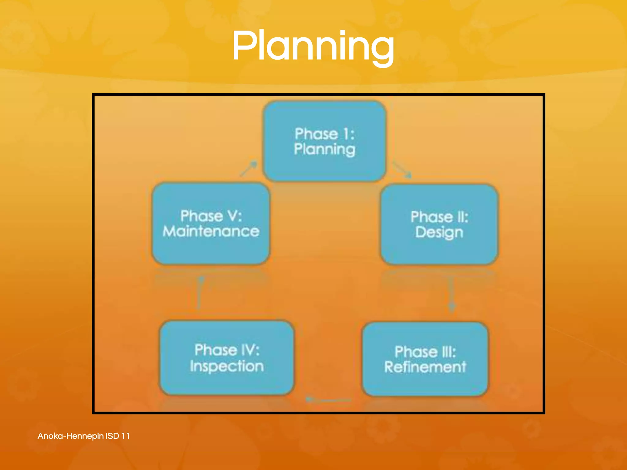 • Create and Pilot 1
Assessment/Grade13-14
• Write and implement 3
assessments for
grades K-5
14-15
• Review and refine if
necessary15-16
Planning
Anoka-Hennepin ISD 11
 