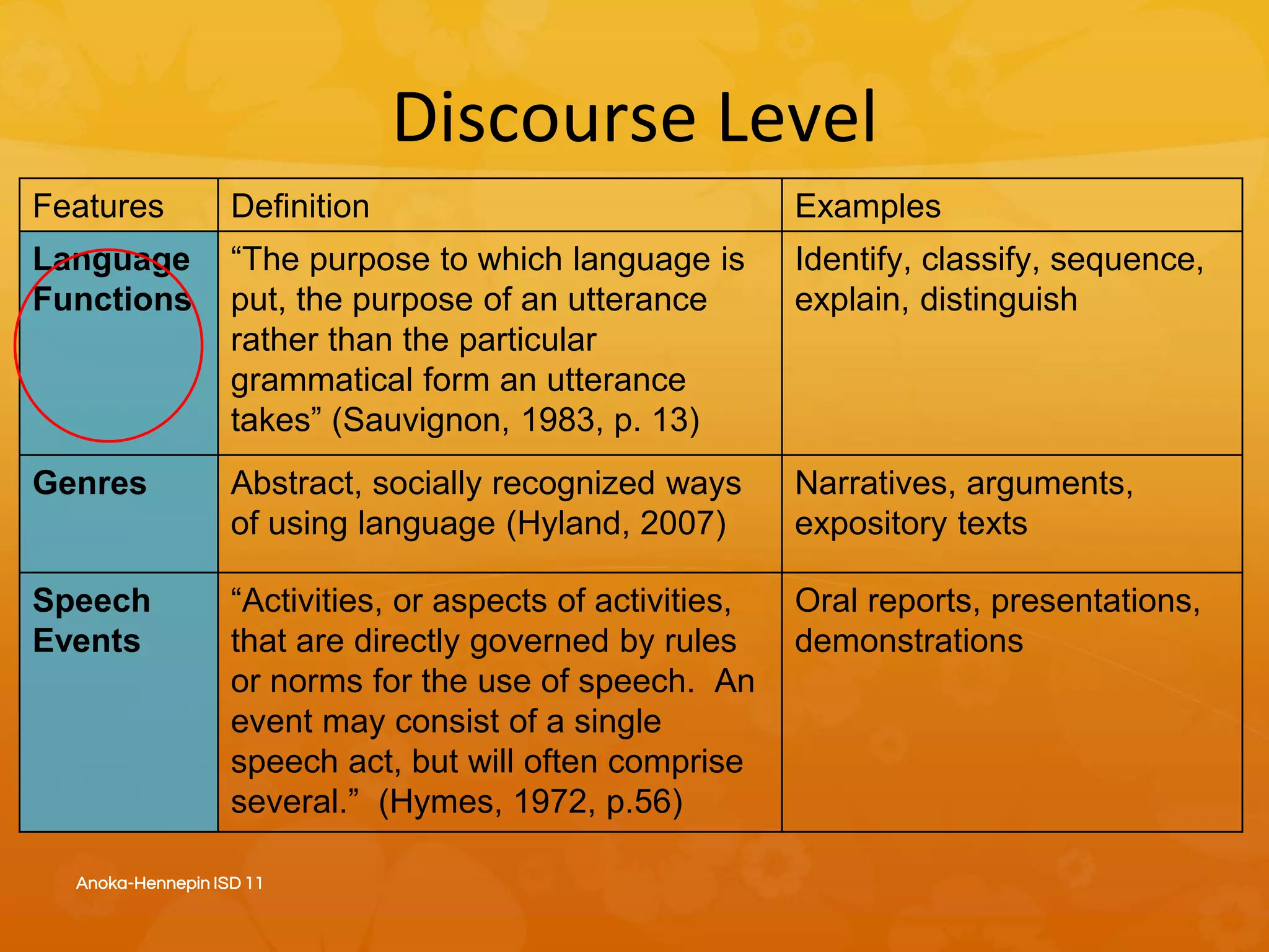 Discourse Level
Features Definition Examples
Language
Functions
“The purpose to which language is
put, the purpose of an utterance
rather than the particular
grammatical form an utterance
takes” (Sauvignon, 1983, p. 13)
Identify, classify, sequence,
explain, distinguish
Genres Abstract, socially recognized ways
of using language (Hyland, 2007)
Narratives, arguments,
expository texts
Speech
Events
“Activities, or aspects of activities,
that are directly governed by rules
or norms for the use of speech. An
event may consist of a single
speech act, but will often comprise
several.” (Hymes, 1972, p.56)
Oral reports, presentations,
demonstrations
Anoka-Hennepin ISD 11
 