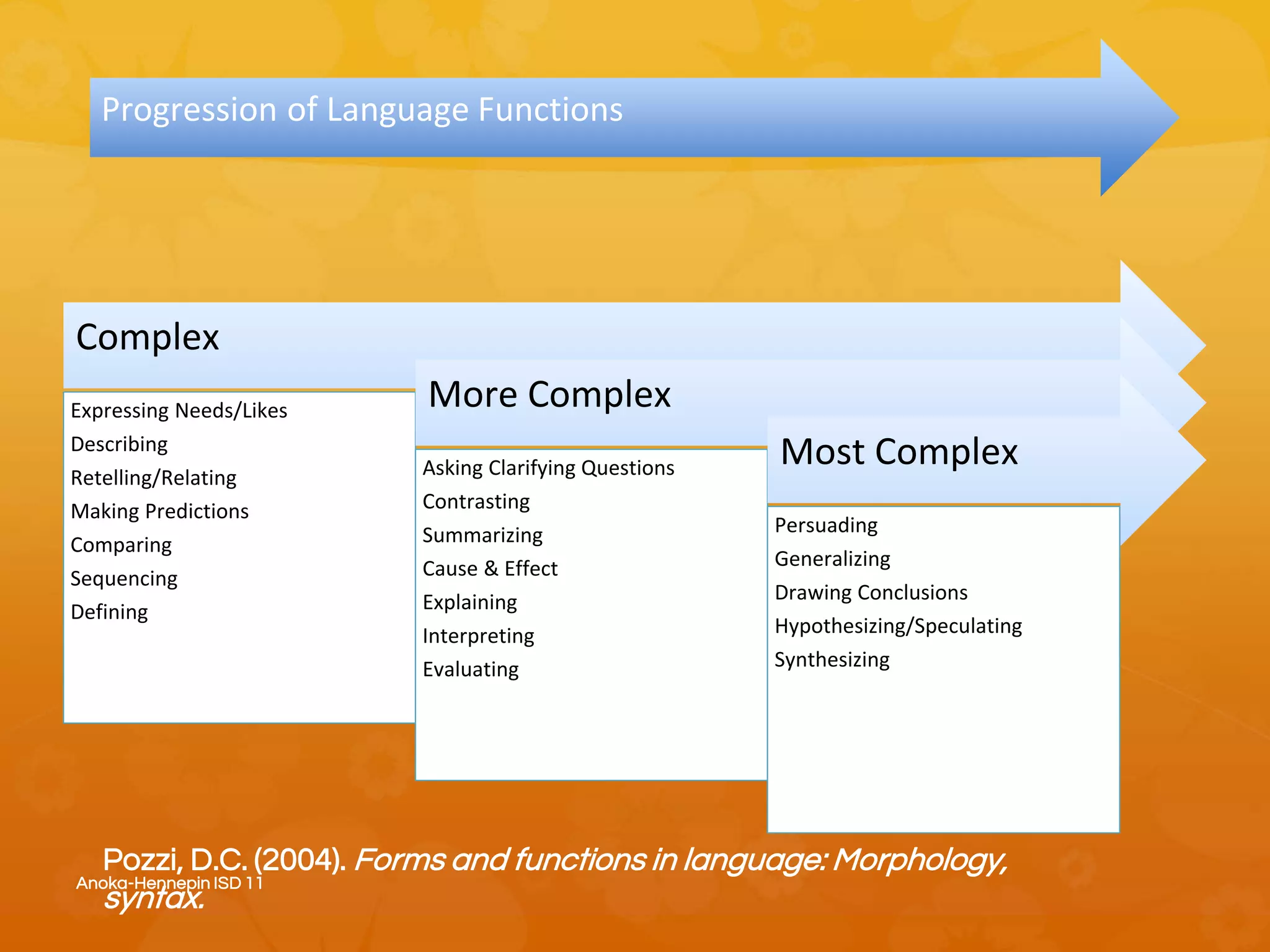 Progression of Language Functions
Complex
Expressing Needs/Likes
Describing
Retelling/Relating
Making Predictions
Comparing
Sequencing
Defining
More Complex
Asking Clarifying Questions
Contrasting
Summarizing
Cause & Effect
Explaining
Interpreting
Evaluating
Most Complex
Persuading
Generalizing
Drawing Conclusions
Hypothesizing/Speculating
Synthesizing
Pozzi, D.C. (2004). Forms and functions in language: Morphology,
syntax.
Anoka-Hennepin ISD 11
 