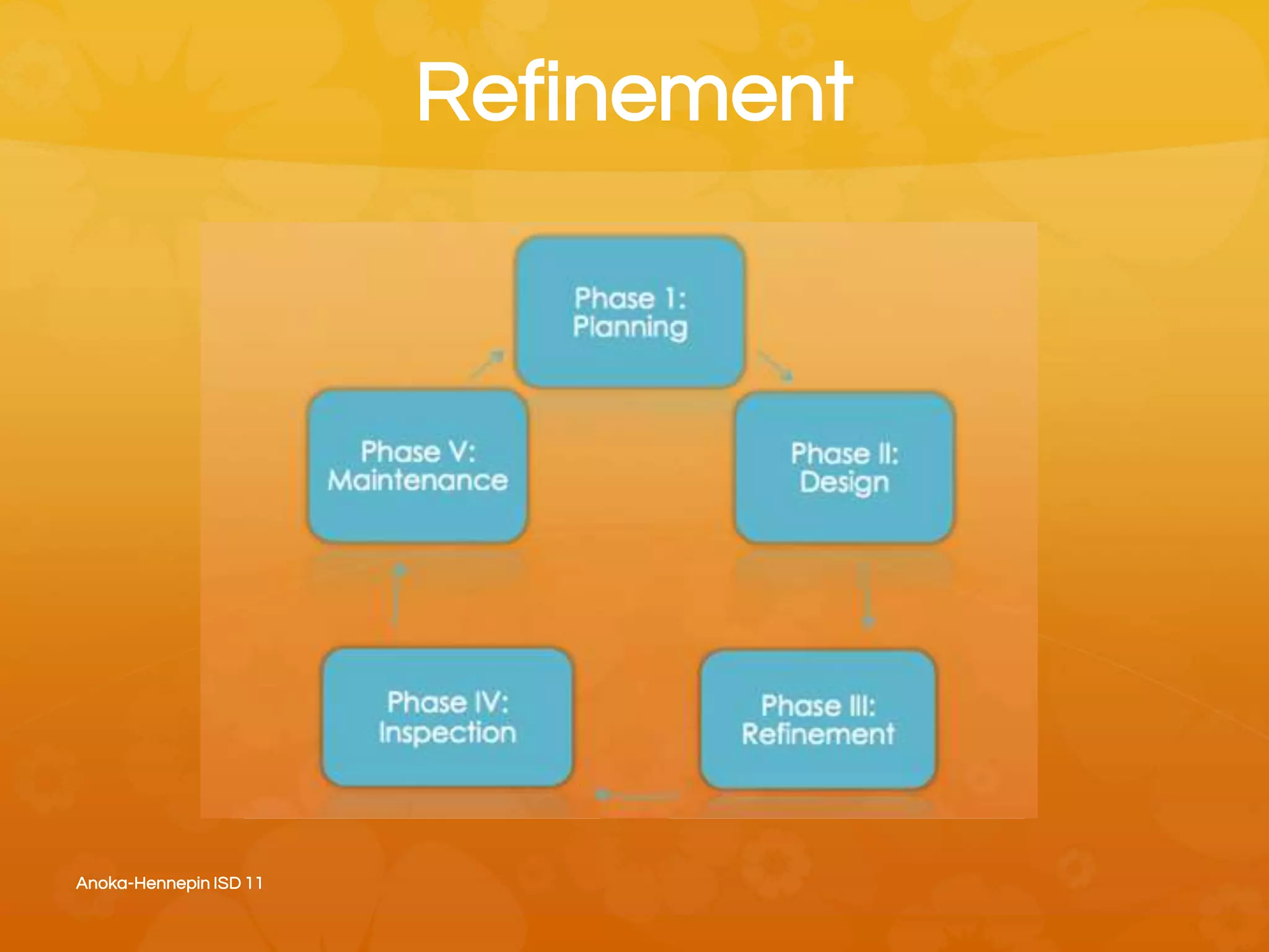 Refinement
14-15
Many Language functions in
a grade
Content Dependent (Some)
Split between Language
Level
Aligned with end of
Trimester
15-16
Same language function per
grade (Except K)
Language Dependent
One per grade
Assessments in beginning,
middle and end year
Anoka-Hennepin ISD 11
 