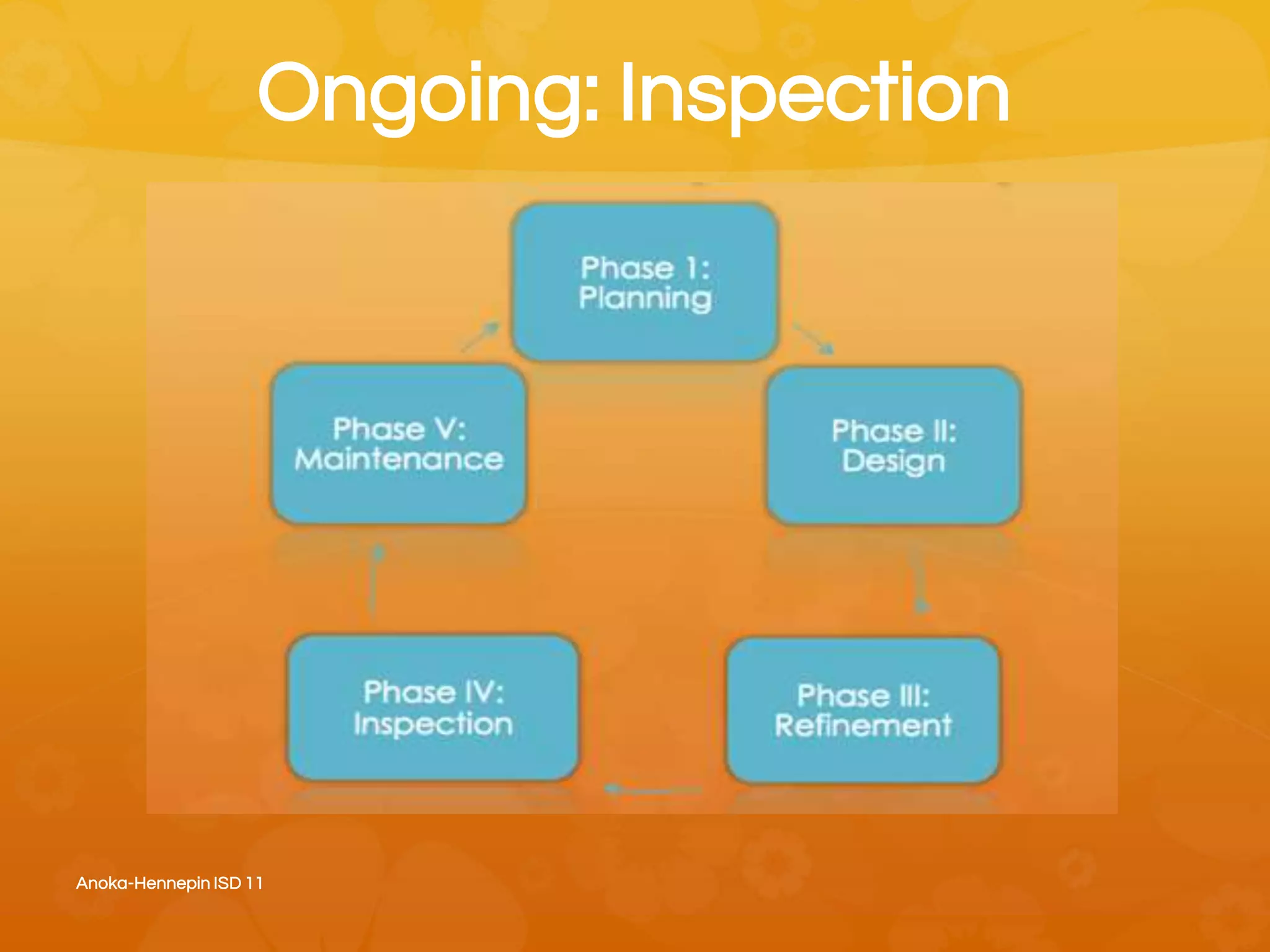 Ongoing: Inspection
1. Interpret students’ work samples using rubrics.
2. Create benchmarks as milestones for common
language assessment
3. Communicate standards-referenced results to
stakeholders
4. Follow the multi-step data analysis process
Anoka-Hennepin ISD 11
 