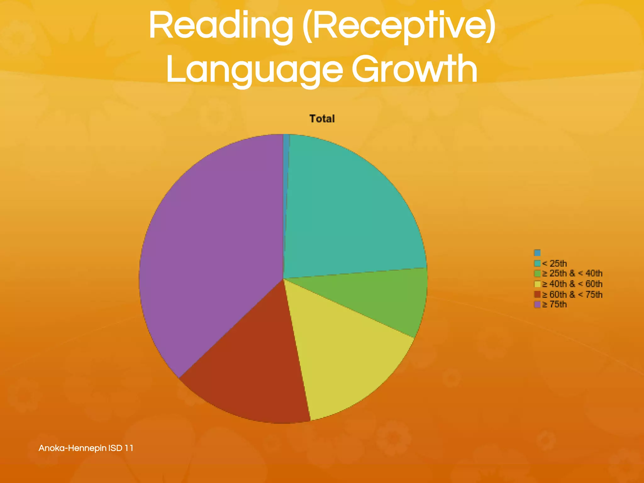 Reading (Receptive)
Language Growth
Anoka-Hennepin ISD 11
 