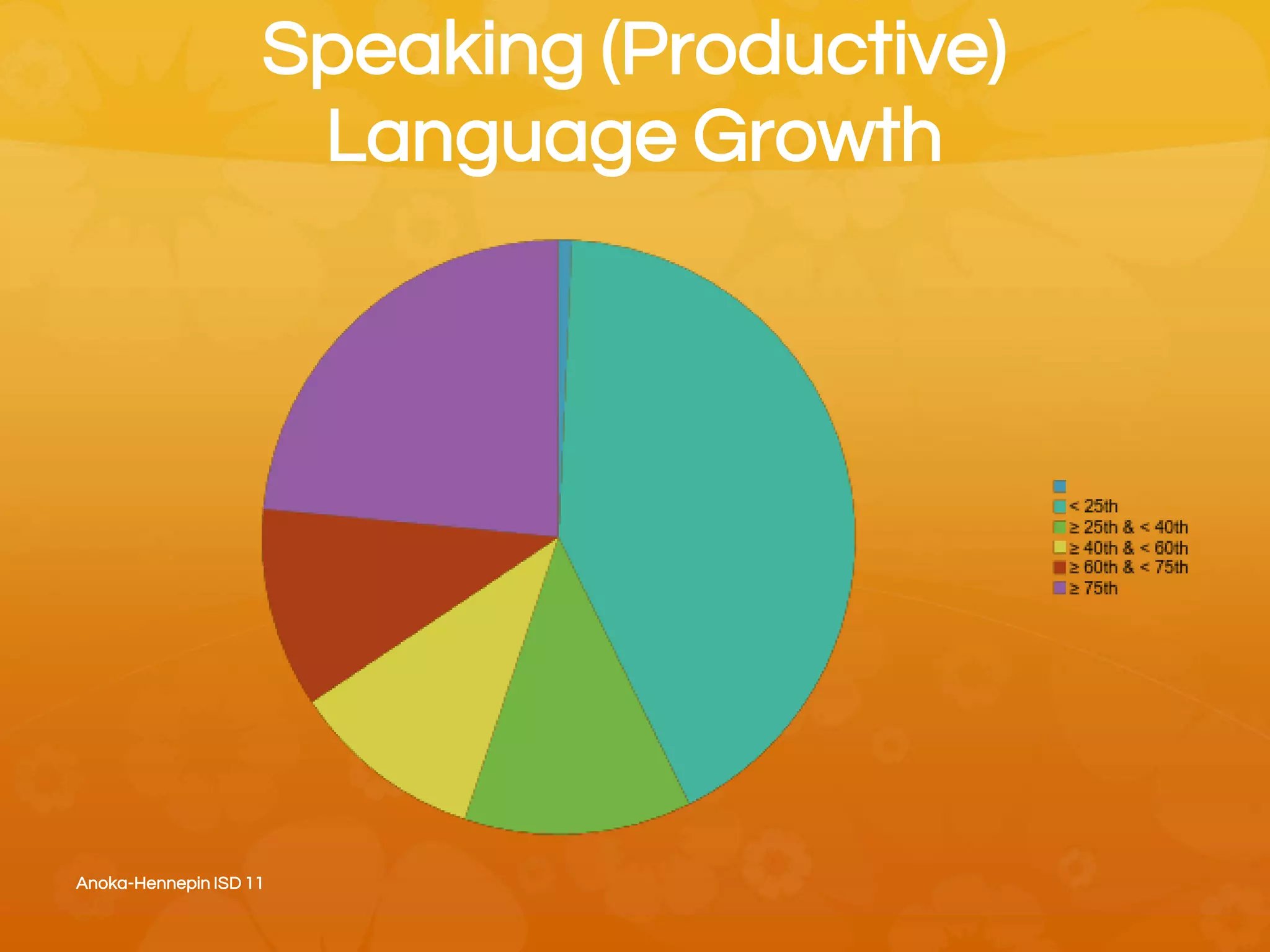 Speaking (Productive)
Language Growth
Anoka-Hennepin ISD 11
 