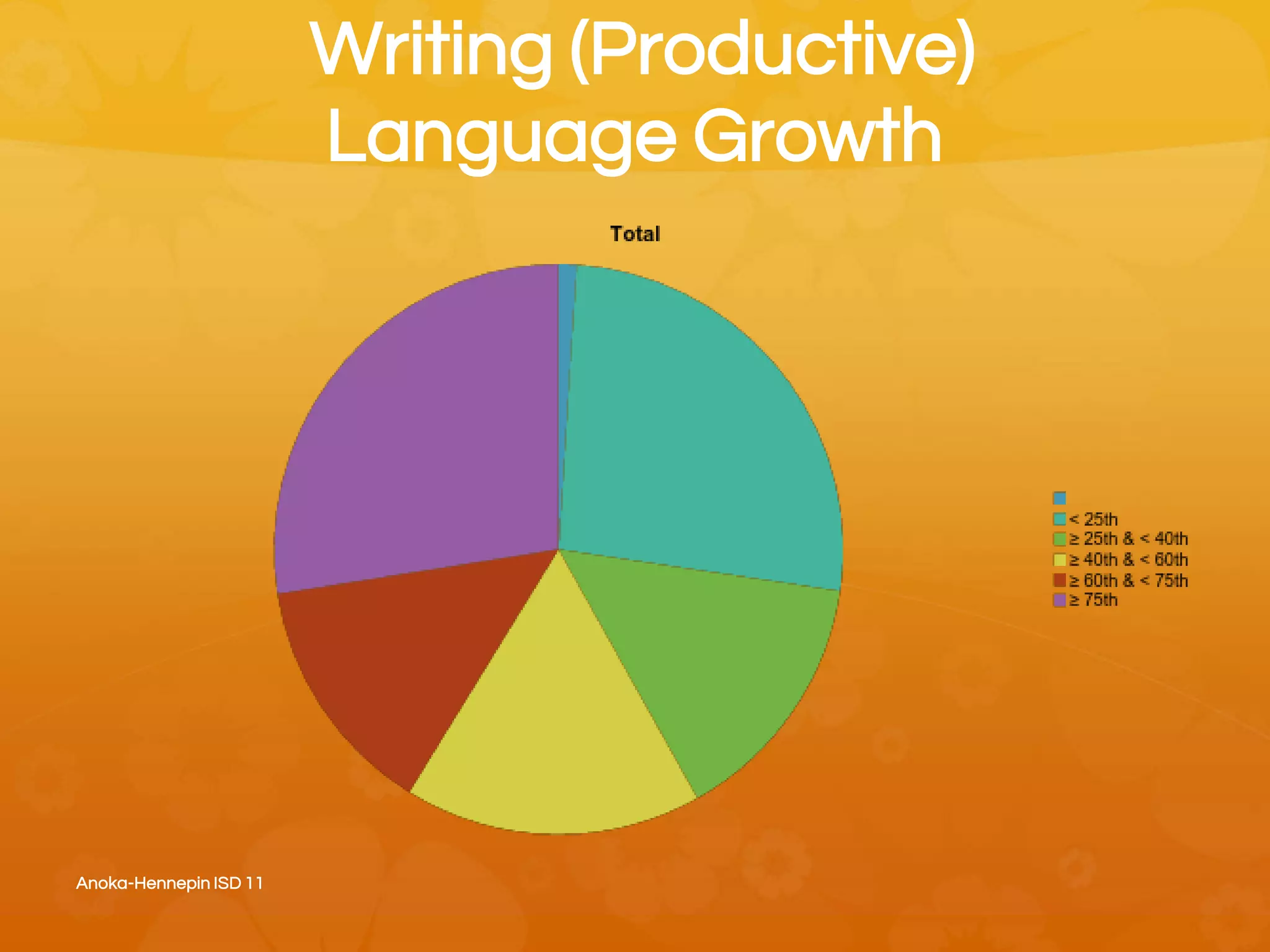 Writing (Productive)
Language Growth
Anoka-Hennepin ISD 11
 