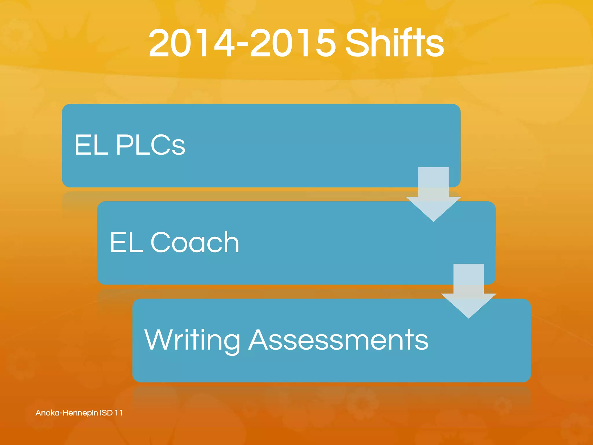 2014-2015 Shifts
EL PLCs
EL Coach
Writing Assessments
Anoka-Hennepin ISD 11
 