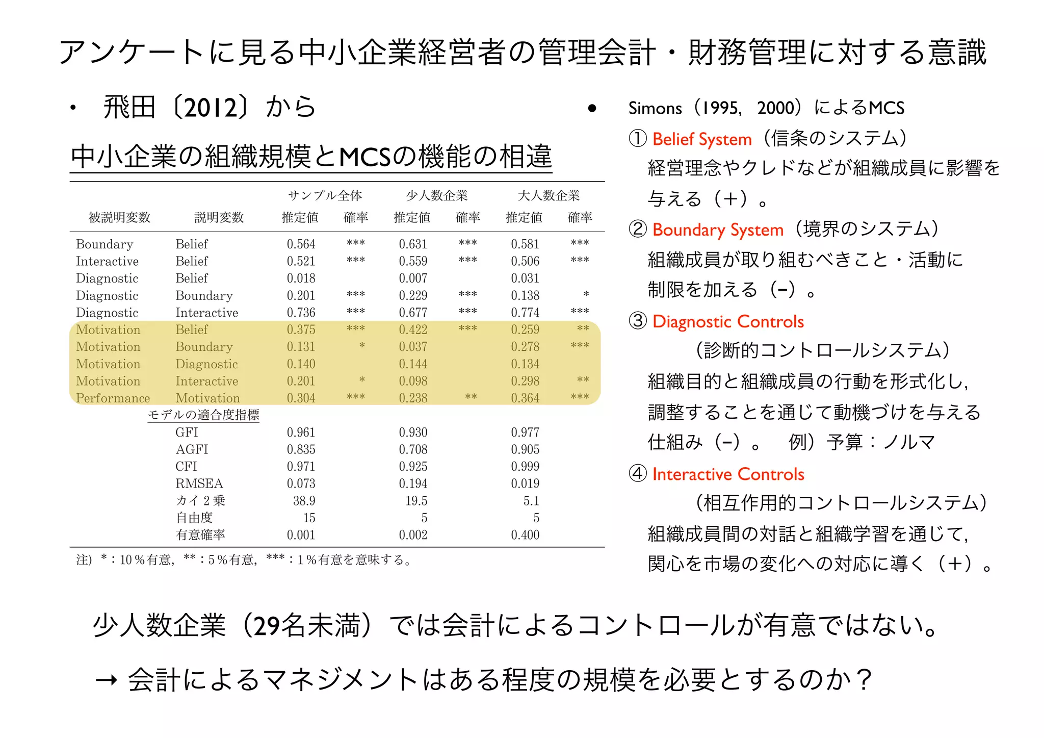 アンケートに見る中小企業経営者の管理会計・財務管理に対する意識
• 飛田〔2012〕から
中小企業の組織規模とMCSの機能の相違
判断されるが, カイ 乗はサンプル全体と同様
にカイ 乗値が高いのでモデルを採択すること
ができない｡ 大人数企業ではサンプル全体と全
く同じパスを描くことができる｡ また, モデル
の適合性を示す指標はカイ 乗検定を含めたい
ずれの指標でも適合的であるとの結果が得られ
意確率 ％とすればモデルを採択することがで
きる｡ 全く同じパスを描く大人数企業では, 基
本モデルと同様にカイ 乗検定を含めたいずれ
の指標でもモデルの適合性があるとの結果が得
られた｡ 一方, 少人数企業では基本モデルと同
様にカイ 乗検定ではモデルの適合性があると
中小企業のマネジメントコントロールシステムと組織成員の動機付けに関する実証研究
図表 共分散構造分析による基本モデルの分析結果
サンプル全体 少人数企業 大人数企業
被説明変数 説明変数 推定値 確率 推定値 確率 推定値 確率
モデルの適合度指標
カイ 乗
自由度
有意確率
注) ： ％有意, ： ％有意, ： ％有意を意味する｡
少人数企業（29名未満）では会計によるコントロールが有意ではない。
→ 会計によるマネジメントはある程度の規模を必要とするのか？
• Simons（1995，2000）によるMCS 
① Belief System（信条のシステム） 
 経営理念やクレドなどが組織成員に影響を 
 与える（＋）。 
② Boundary System（境界のシステム） 
 組織成員が取り組むべきこと・活動に 
 制限を加える（−）。 
③ Diagnostic Controls 
   （診断的コントロールシステム） 
 組織目的と組織成員の行動を形式化し， 
 調整することを通じて動機づけを与える 
 仕組み（−）。 例）予算：ノルマ 
④ Interactive Controls 
   （相互作用的コントロールシステム） 
 組織成員間の対話と組織学習を通じて， 
 関心を市場の変化への対応に導く（＋）。
 