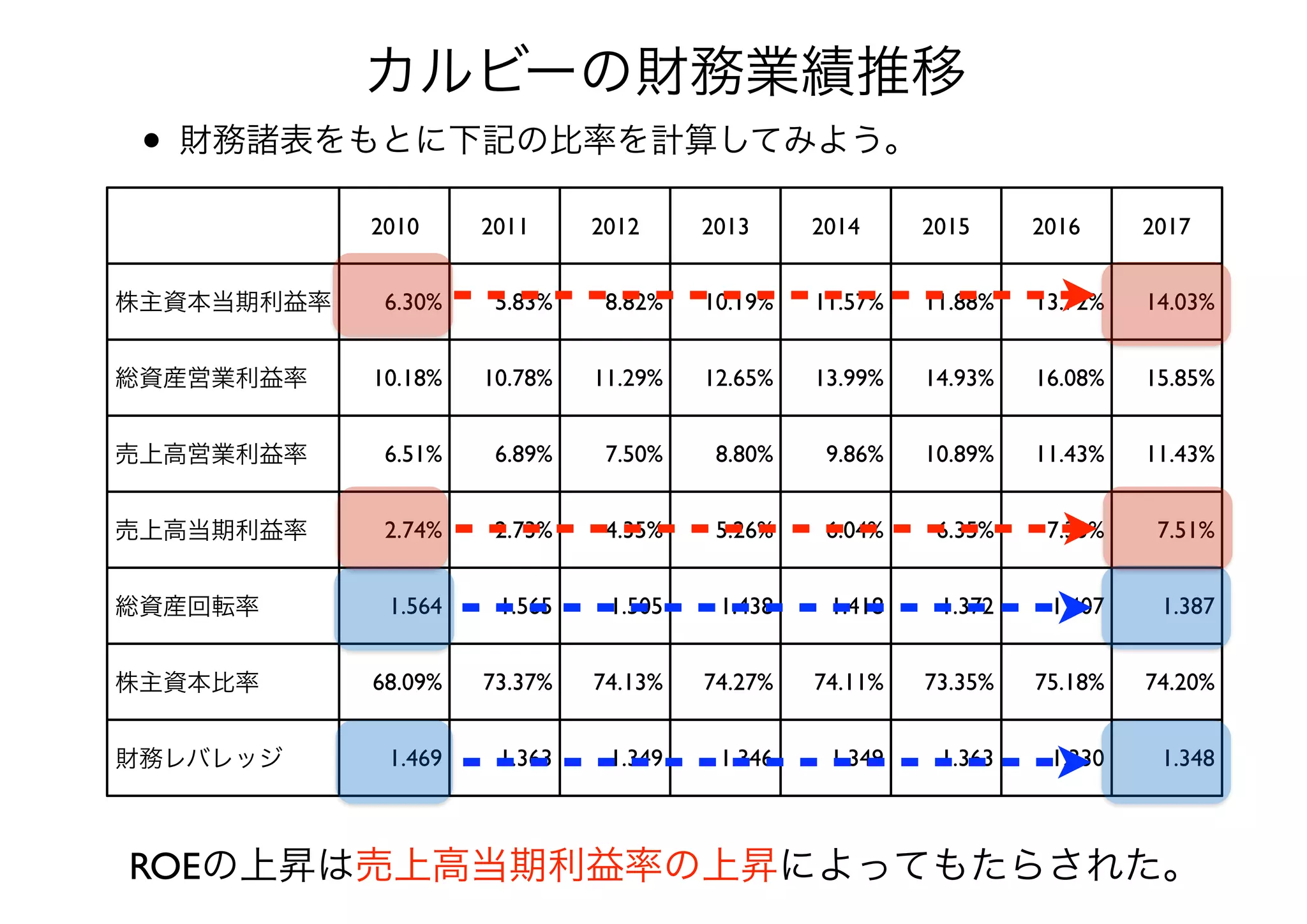 • 財務諸表をもとに下記の比率を計算してみよう。
カルビーの財務業績推移
2010 2011 2012 2013 2014 2015 2016 2017
株主資本当期利益率 6.30% 5.83% 8.82% 10.19% 11.57% 11.88% 13.72% 14.03%
総資産営業利益率 10.18% 10.78% 11.29% 12.65% 13.99% 14.93% 16.08% 15.85%
売上高営業利益率 6.51% 6.89% 7.50% 8.80% 9.86% 10.89% 11.43% 11.43%
売上高当期利益率 2.74% 2.73% 4.35% 5.26% 6.04% 6.35% 7.33% 7.51%
総資産回転率 1.564 1.565 1.505 1.438 1.418 1.372 1.407 1.387
株主資本比率 68.09% 73.37% 74.13% 74.27% 74.11% 73.35% 75.18% 74.20%
財務レバレッジ 1.469 1.363 1.349 1.346 1.349 1.363 1.330 1.348
ROEの上昇は売上高当期利益率の上昇によってもたらされた。
 