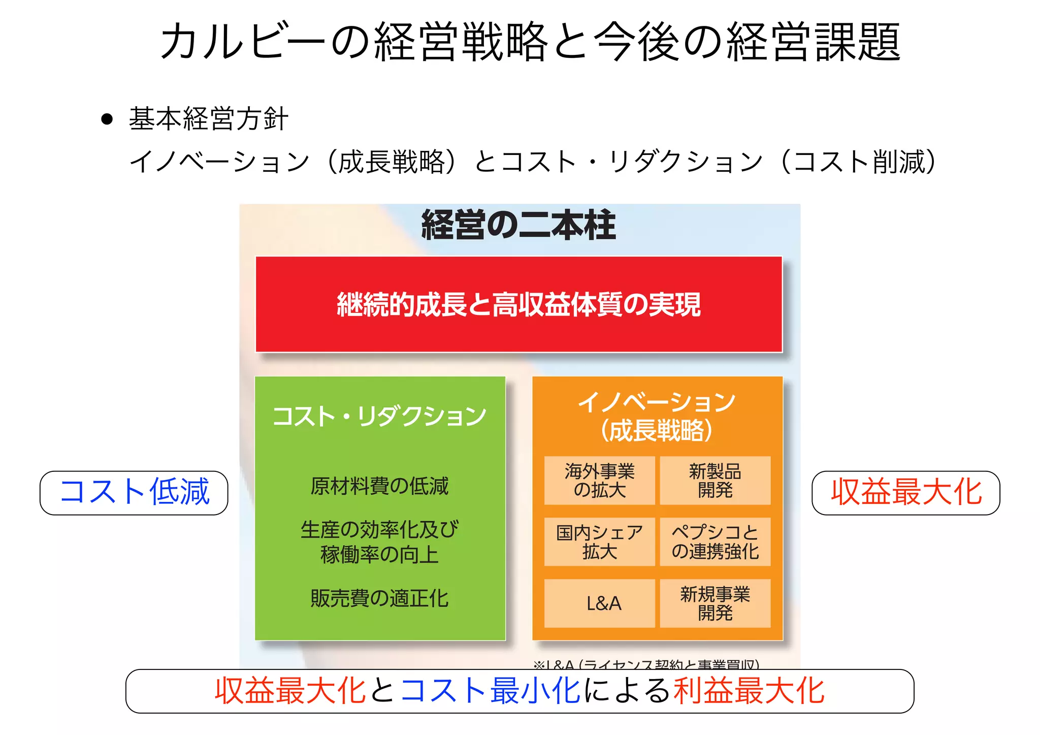 • 基本経営方針 
イノベーション（成長戦略）とコスト・リダクション（コスト削減）
カルビーの経営戦略と今後の経営課題
Corporation（ユニバーサル ロビーナ コーポレーション）
との合弁会社を設立いたしました。
 今期もより一層のスピードと競争力を持って事業活動を
進め、売上高2,130億円、営業利益225億円を目指します。
を生み出す力でも
 これからも「継
革新を続けてい
転換」を進めてま
経営の二本柱
継続的成長と高収益体質の実現
コスト・リダクション
原材料費の低減
生産の効率化及び
稼働率の向上
販売費の適正化
イノベーション
（成長戦略）
新製品
開発
海外事業
の拡大
ペプシコと
の連携強化
国内シェア
拡大
新規事業
開発
L&A
※L&A（ライセンス契約と事業買収）
500
1,500
2,000
2,500
売上高（億円）
0
1,000
1,7
1,632
122
2011
売上高・営業利益の推
■ 売上高 ■ 営業利
コスト低減 収益最大化
収益最大化とコスト最小化による利益最大化
 