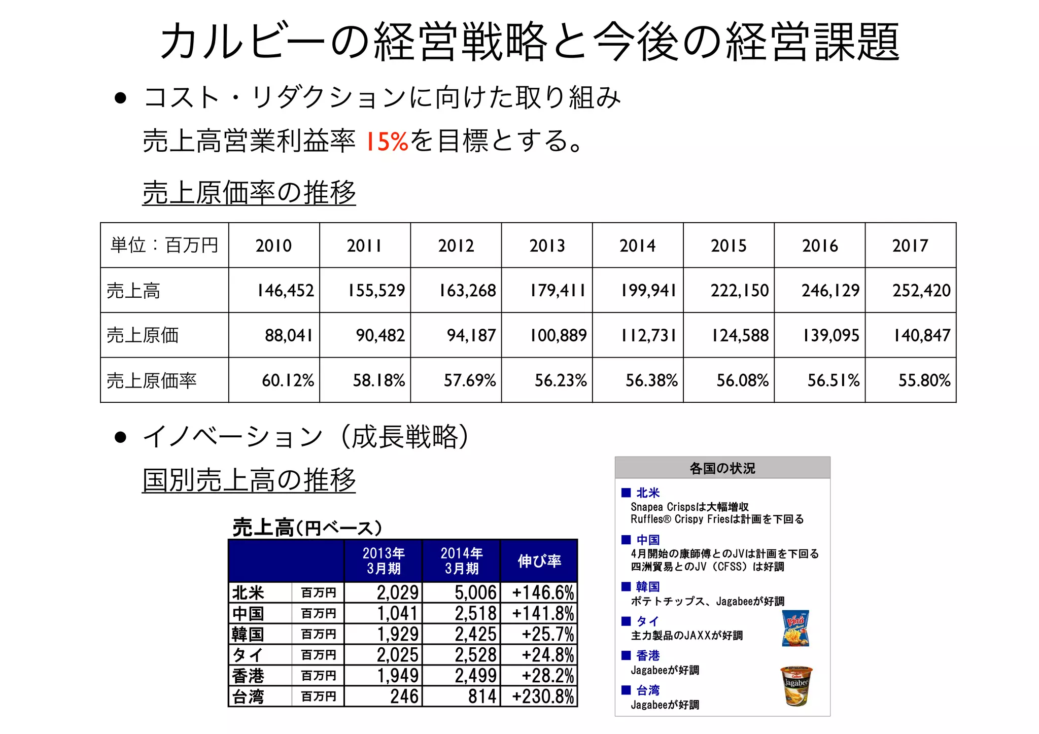 • コスト・リダクションに向けた取り組み 
売上高営業利益率 15%を目標とする。
カルビーの経営戦略と今後の経営課題
売上原価率の推移
海外展開
■ 北米
Snapea Crispsは大幅増収
Ruffles® Crispy Friesは計画を下回る
■ 中国
4月開始の康師傅とのJVは計画を下回る
四洲貿易とのJV（CFSS）は好調
■ 韓国
ポテトチップス、Jagabeeが好調
各国の状況■ 国別売上高
2013年
3月期
2014年
3月期
伸び率
北米 百万円 2,029 5,006 +146.6%
中国 百万円 1,041 2,518 +141.8%
韓国 百万円 1,929 2,425 +25.7%
タイ 百万円 2,025 2,528 +24.8%
香港 百万円 1,949 2,499 +28.2%
台湾 百万円 246 814 +230.8%
売上高（円ベース）
海外展開
■ 北米
Snapea Crispsは大幅増収
Ruffles® Crispy Friesは計画を下回る
■ 中国
4月開始の康師傅とのJVは計画を下回る
四洲貿易とのJV（CFSS）は好調
■ 韓国
ポテトチップス、Jagabeeが好調
■ タイ
主力製品のJAXXが好調
■ 香港
Jagabeeが好調
■ 台湾
Jagabeeが好調
各国の状況■ 国別売上高
2013年
3月期
2014年
3月期
伸び率
北米 百万円 2,029 5,006 +146.6%
中国 百万円 1,041 2,518 +141.8%
韓国 百万円 1,929 2,425 +25.7%
タイ 百万円 2,025 2,528 +24.8%
香港 百万円 1,949 2,499 +28.2%
台湾 百万円 246 814 +230.8%
2013年
3月期
2014年
3月期
伸び率
北米 千ドル 24,288 49,568 +104.1%
中国 千元 78,886 153,764 +94.9%
韓国 百万ウォン 25,807 26,362 +2.2%
タイ 千バーツ 746,258 796,443 +6.7%
香港 千HKドル 181,662 193,024 +6.3%
台湾 千NTドル 79,504 243,332 +206.1%
売上高（円ベース）
売上高（現地通貨ベース）
• イノベーション（成長戦略） 
国別売上高の推移
単位：百万円 2010 2011 2012 2013 2014 2015 2016 2017
売上高 146,452 155,529 163,268 179,411 199,941 222,150 246,129 252,420
売上原価 88,041 90,482 94,187 100,889 112,731 124,588 139,095 140,847
売上原価率 60.12% 58.18% 57.69% 56.23% 56.38% 56.08% 56.51% 55.80%
 