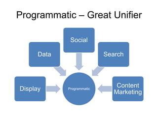 Programmatic – Great Unifier
ProgrammaticDisplay
Data
Social
Search
Content
Marketing
 
