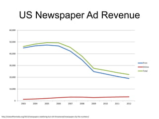 US Newspaper Ad Revenue
0
10,000
20,000
30,000
40,000
50,000
60,000
2003 2004 2005 2006 2007 2008 2009 2010 2011 2012
Print
Online
Total
http://stateofthemedia.org/2013/newspapers-stabilizing-but-still-threatened/newspapers-by-the-numbers/
 