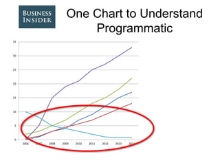 One Chart to Understand
Programmatic
0
5
10
15
20
25
30
35
2006 2007 2008 2009 2010 2011 2012 2013 2014
Confusing Logo Farm
Slides
Marketing Cash Spent
(in MM)
Programmatic & RTB
Conferences
Use of WTF in Industry
Headlines
Display CPMs
 