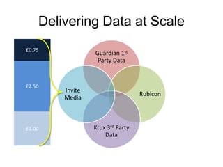 Delivering Data at Scale
Guardian 1st
Party Data
Rubicon
Krux 3rd Party
Data
Invite
Media
£1.00
£0.75
£2.50
 
