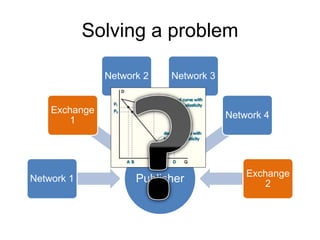 Solving a problem
PublisherNetwork 1
Exchange
1
Network 2 Network 3
Network 4
Exchange
2
 