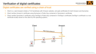 Verification of digital certificates
1. Client (i.e. web browser) initiate a TLS handshake with Amazon website, and gets certificates for both Amazon and Symantec
2. Client verifies Amazon’s certificate using Symantec’s Public Key contained in Symantec’s certificate
3. Client verifies Symantec’s certificate using VeriSign’s Public Key contained in VeriSign’s certificate (VeriSign’s certificate is a root
certificate locally stored on the client by the operating system)
Digital certificates are verified using a chain of trust
 