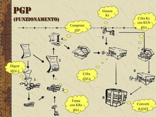 PGP                                 Genera
                                      Ks
 (FUNZIONAMENTO)                              Cifra Ks
                                              con KUb
                   Comprimi
                                                RSA
                     ZIP




Digest
SHA-1
                             Cifra
                             IDEA




                    Firma
                   con KRa                    Converti
                     RSA                      RADIX
 