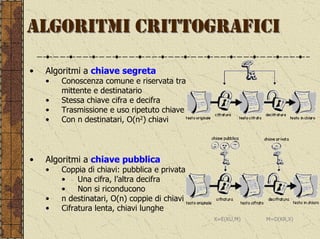 ALGORITMI CRITTOGRAFICI

•   Algoritmi a chiave segreta
    •   Conoscenza comune e riservata tra
        mittente e destinatario
    •   Stessa chiave cifra e decifra
    •   Trasmissione e uso ripetuto chiave
    •   Con n destinatari, O(n2) chiavi




•   Algoritmi a chiave pubblica
    •   Coppia di chiavi: pubblica e privata
        •    Una cifra, l’altra decifra
        •    Non si riconducono
    •   n destinatari, O(n) coppie di chiavi
    •   Cifratura lenta, chiavi lunghe
                                               X=E(KU,M)   M=D(KR,X)
 