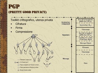 PGP
(PRETTY GOOD PRIVACY)

 Toolkit crittografico, utenza privata
 • Cifratura
 • Firma
 • Compressione
 