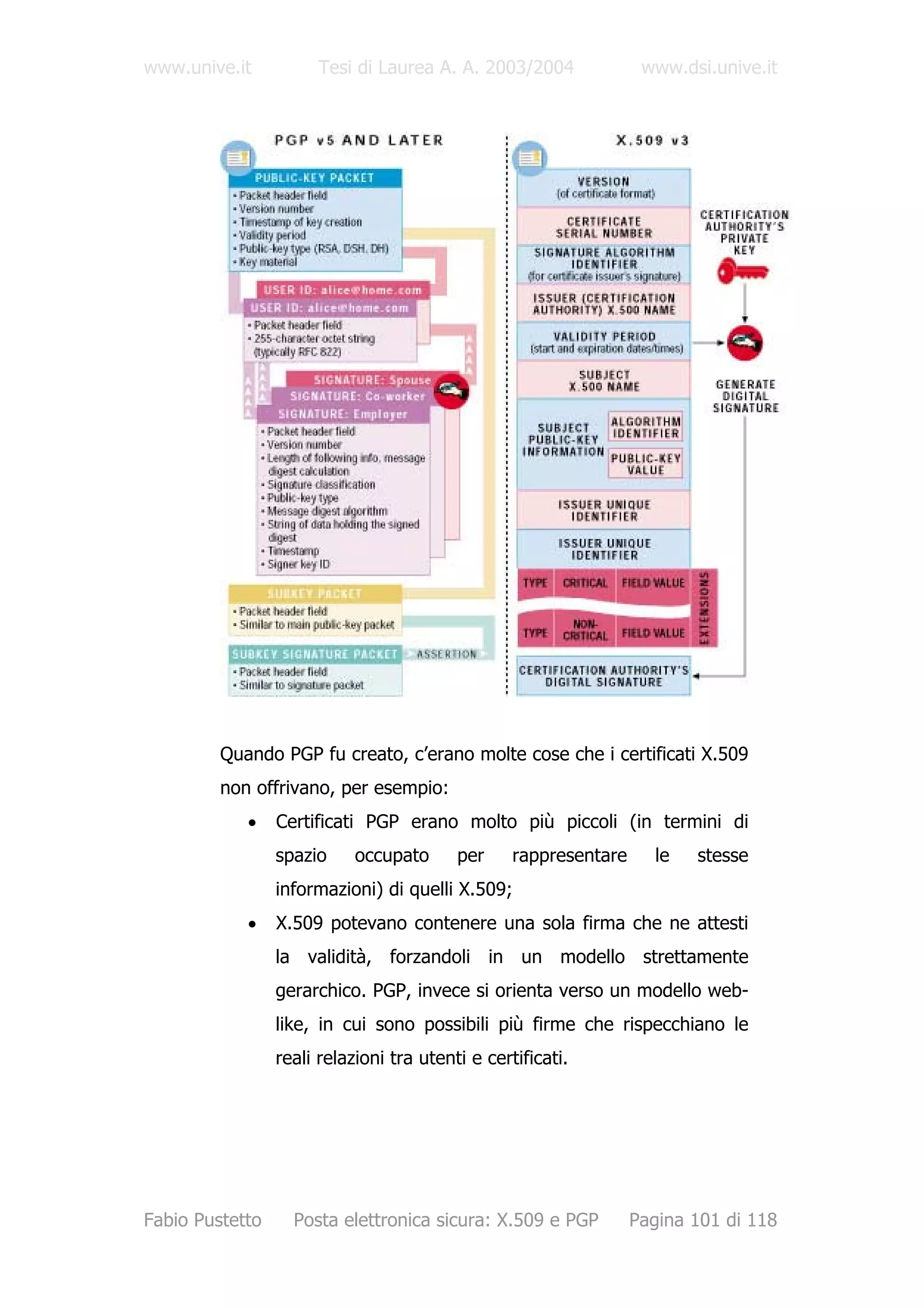 www.unive.it           Tesi di Laurea A. A. 2003/2004              www.dsi.unive.it




         Quando PGP fu creato, c’erano molte cose che i certificati X.509
         non offrivano, per esempio:
            •    Certificati PGP erano molto più piccoli (in termini di
                 spazio     occupato      per     rappresentare     le   stesse
                 informazioni) di quelli X.509;
            •    X.509 potevano contenere una sola firma che ne attesti
                 la validità, forzandoli in un modello strettamente
                 gerarchico. PGP, invece si orienta verso un modello web-
                 like, in cui sono possibili più firme che rispecchiano le
                 reali relazioni tra utenti e certificati.




Fabio Pustetto     Posta elettronica sicura: X.509 e PGP          Pagina 101 di 118
 
