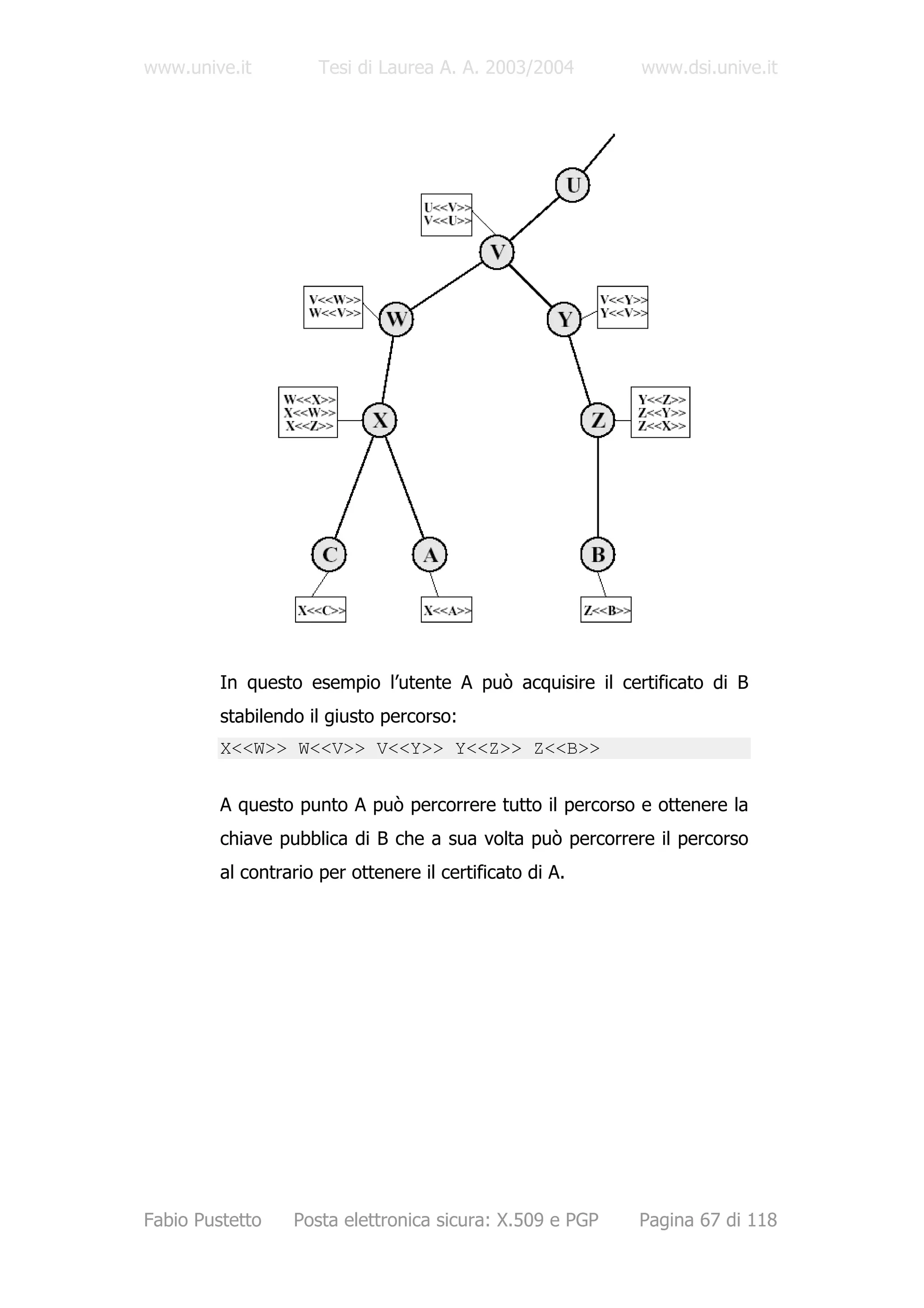 www.unive.it          Tesi di Laurea A. A. 2003/2004       www.dsi.unive.it




         In questo esempio l’utente A può acquisire il certificato di B
         stabilendo il giusto percorso:
         X<<W>> W<<V>> V<<Y>> Y<<Z>> Z<<B>>


         A questo punto A può percorrere tutto il percorso e ottenere la
         chiave pubblica di B che a sua volta può percorrere il percorso
         al contrario per ottenere il certificato di A.




Fabio Pustetto    Posta elettronica sicura: X.509 e PGP   Pagina 67 di 118
 