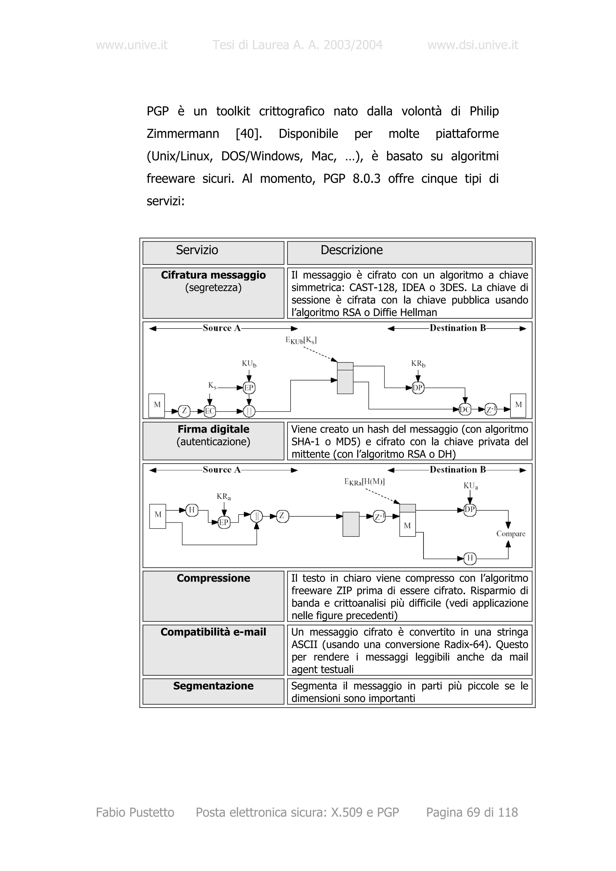 www.unive.it            Tesi di Laurea A. A. 2003/2004                www.dsi.unive.it




         PGP è un toolkit crittografico nato dalla volontà di Philip
         Zimmermann          [40].   Disponibile     per     molte     piattaforme
         (Unix/Linux, DOS/Windows, Mac, …), è basato su algoritmi
         freeware sicuri. Al momento, PGP 8.0.3 offre cinque tipi di
         servizi:


                 Servizio                    Descrizione
           Cifratura messaggio         Il messaggio è cifrato con un algoritmo a chiave
                (segretezza)           simmetrica: CAST-128, IDEA o 3DES. La chiave di
                                       sessione è cifrata con la chiave pubblica usando
                                       l’algoritmo RSA o Diffie Hellman




                 Firma digitale        Viene creato un hash del messaggio (con algoritmo
                 (autenticazione)      SHA-1 o MD5) e cifrato con la chiave privata del
                                       mittente (con l’algoritmo RSA o DH)




                 Compressione          Il testo in chiaro viene compresso con l’algoritmo
                                       freeware ZIP prima di essere cifrato. Risparmio di
                                       banda e crittoanalisi più difficile (vedi applicazione
                                       nelle figure precedenti)
           Compatibilità e-mail        Un messaggio cifrato è convertito in una stringa
                                       ASCII (usando una conversione Radix-64). Questo
                                       per rendere i messaggi leggibili anche da mail
                                       agent testuali
               Segmentazione           Segmenta il messaggio in parti più piccole se le
                                       dimensioni sono importanti




Fabio Pustetto       Posta elettronica sicura: X.509 e PGP           Pagina 69 di 118
 