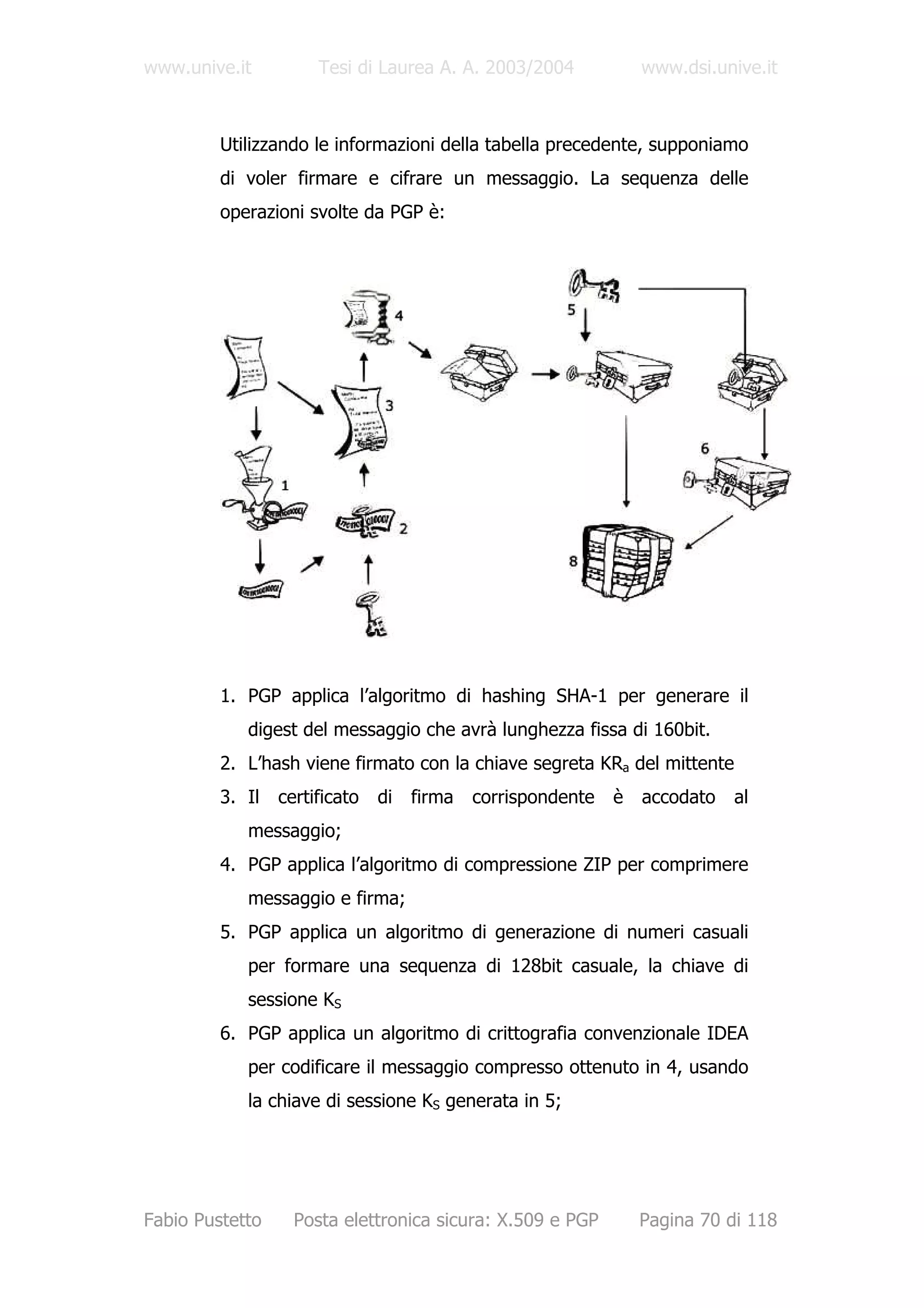 www.unive.it          Tesi di Laurea A. A. 2003/2004             www.dsi.unive.it



         Utilizzando le informazioni della tabella precedente, supponiamo
         di voler firmare e cifrare un messaggio. La sequenza delle
         operazioni svolte da PGP è:




         1. PGP applica l’algoritmo di hashing SHA-1 per generare il
            digest del messaggio che avrà lunghezza fissa di 160bit.
         2. L’hash viene firmato con la chiave segreta KRa del mittente
         3. Il   certificato   di   firma   corrispondente   è   accodato   al
            messaggio;
         4. PGP applica l’algoritmo di compressione ZIP per comprimere
            messaggio e firma;
         5. PGP applica un algoritmo di generazione di numeri casuali
            per formare una sequenza di 128bit casuale, la chiave di
            sessione KS
         6. PGP applica un algoritmo di crittografia convenzionale IDEA
            per codificare il messaggio compresso ottenuto in 4, usando
            la chiave di sessione KS generata in 5;




Fabio Pustetto     Posta elettronica sicura: X.509 e PGP         Pagina 70 di 118
 
