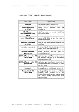 www.unive.it           Tesi di Laurea A. A. 2003/2004                 www.dsi.unive.it




         Lo standard X.509v3 prevede i seguenti campi:



                  nome campo                            descrizione

                    Versione            Attualmente l’ultima versione è la 3

               numero seriale del       intero,     unico   all’interno    della    CA
                  certificato           distributrice

                identificatore          algoritmo usato per firmare il certificato
           dell’algoritmo di firma      con vari parametri
                    usato

           nome del certificatore       nome X.500 della CA che ha creato e
                                        firmato il certificato

           periodo di validità del      inizio e fine della validità temporale del
                 certificato            certificato

            nome del possessore         il nome al quale il certificato appartiene e
                                        lega la chiave pubblica contenuta

               chiave pubblica del      chiave pubblica, algoritmo         usato    ed
                   possessore           eventuali parametri

         bit identificatore unico del   opzionale, per identificare unicamente la
                 certificatore          CA emittente nel caso in cui il nome sia
                                        usato per altre entità

         bit identificatore unico del   opzionale, per identificare unicamente il
                 possessore             possessore nel caso in cui il nome sia usato
                                        per altre entità

                   Estensioni           Uno o più campi, previsti dalla versione 3

               Firma digitale del       protegge tutti gli altri campi del certificato;
                  certificatore         contiene l’hash costituito su di essi
                                        crittografato con la chiave provata della
                                        CA. Include anche l’identificativo degli
                                        algoritmi usati




Fabio Pustetto      Posta elettronica sicura: X.509 e PGP            Pagina 57 di 118
 