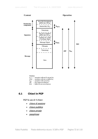 www.unive.it           Tesi di Laurea A. A. 2003/2004       www.dsi.unive.it




   6.1           Chiavi in PGP

         PGP fa uso di 4 chiavi:
            •     chiave di sessione
            •     chiave pubblica
            •     chiave privata
            •     passphrase




Fabio Pustetto      Posta elettronica sicura: X.509 e PGP   Pagina 72 di 118
 