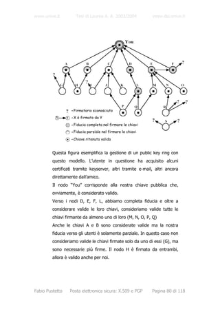 www.unive.it         Tesi di Laurea A. A. 2003/2004          www.dsi.unive.it




                    Firmatario sconosciuto
                    X è firmato da Y
                    Fiducia completa nel firmare le chiavi
                    Fiducia parziale nel firmare le chiavi

                    Chiave ritenuta valida


         Questa figura esemplifica la gestione di un public key ring con
         questo modello. L’utente in questione ha acquisito alcuni
         certificati tramite keyserver, altri tramite e-mail, altri ancora
         direttamente dall’amico.
         Il nodo “You” corrisponde alla nostra chiave pubblica che,
         ovviamente, è considerato valido.
         Verso i nodi D, E, F, L, abbiamo completa fiducia e oltre a
         considerare valide le loro chiavi, consideriamo valide tutte le
         chiavi firmante da almeno uno di loro (M, N, O, P, Q)
         Anche le chiavi A e B sono considerate valide ma la nostra
         fiducia verso gli utenti è solamente parziale. In questo caso non
         consideriamo valide le chiavi firmate solo da uno di essi (G), ma
         sono necessarie più firme. Il nodo H è firmato da entrambi,
         allora è valido anche per noi.




Fabio Pustetto    Posta elettronica sicura: X.509 e PGP      Pagina 80 di 118
 