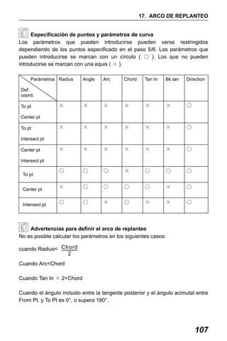 X50RX.book Page 107 Wednesday, May 11, 2011 9:39 AM

17. ARCO DE REPLANTEO

Especificación de puntos y parámetros de curva
Los parámetros que pueden introducirse pueden verse restringidos
dependiendo de los puntos especificado en el paso 5/6. Los parámetros que
pueden introducirse se marcan con un círculo ( ○ ). Los que no pueden
introducirse se marcan con una equis ( × ).
Parámetros Radius

Angle

Arc

Chord

Tan In

Bk tan

Direction

×

×

×

×

×

×

○

×

×

×

×

×

×

○

×

×

×

×

×

×

○

○

○

○

×

○

○

○

×

○

○

○

○

×

○

○

○

×

○

×

×

○

Def.
coord.
To pt
Center pt
To pt
Intersect pt
Center pt
Intersect pt
To pt
Center pt
Intersect pt

Advertencias para definir el arco de replanteo
No es posible calcular los parámetros en los siguientes casos:
cuando Radius< Chord
----------------2
Cuando Arc<Chord
Cuando Tan In × 2<Chord
Cuando el ángulo incluido entre la tangente posterior y el ángulo acimutal entre
From Pt. y To Pt es 0°, o supera 180°.

107

 
