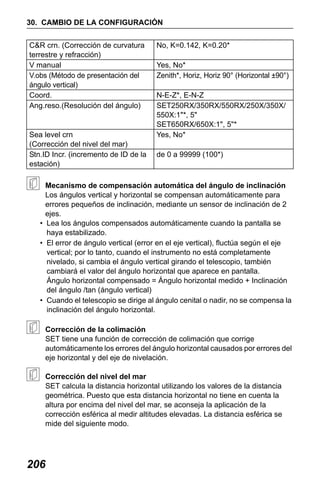 X50RX.book Page 206 Wednesday, May 11, 2011 9:39 AM

30. CAMBIO DE LA CONFIGURACIÓN
C&R crn. (Corrección de curvatura
terrestre y refracción)
V manual
V.obs (Método de presentación del
ángulo vertical)
Coord.
Ang.reso.(Resolución del ángulo)

Sea level crn
(Corrección del nivel del mar)
Stn.ID Incr. (incremento de ID de la
estación)

No, K=0.142, K=0.20*
Yes, No*
Zenith*, Horiz, Horiz 90° (Horizontal ±90°)
N-E-Z*, E-N-Z
SET250RX/350RX/550RX/250X/350X/
550X:1"*, 5"
SET650RX/650X:1", 5"*
Yes, No*
de 0 a 99999 (100*)

Mecanismo de compensación automática del ángulo de inclinación
Los ángulos vertical y horizontal se compensan automáticamente para
errores pequeños de inclinación, mediante un sensor de inclinación de 2
ejes.
• Lea los ángulos compensados automáticamente cuando la pantalla se
haya estabilizado.
• El error de ángulo vertical (error en el eje vertical), fluctúa según el eje
vertical; por lo tanto, cuando el instrumento no está completamente
nivelado, si cambia el ángulo vertical girando el telescopio, también
cambiará el valor del ángulo horizontal que aparece en pantalla.
Ángulo horizontal compensado = Ángulo horizontal medido + Inclinación
del ángulo /tan (ángulo vertical)
• Cuando el telescopio se dirige al ángulo cenital o nadir, no se compensa la
inclinación del ángulo horizontal.
Corrección de la colimación
SET tiene una función de corrección de colimación que corrige
automáticamente los errores del ángulo horizontal causados por errores del
eje horizontal y del eje de nivelación.
Corrección del nivel del mar
SET calcula la distancia horizontal utilizando los valores de la distancia
geométrica. Puesto que esta distancia horizontal no tiene en cuenta la
altura por encima del nivel del mar, se aconseja la aplicación de la
corrección esférica al medir altitudes elevadas. La distancia esférica se
mide del siguiente modo.

206

 