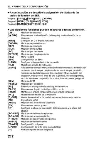 X50RX.book Page 212 Wednesday, May 11, 2011 9:39 AM

30. CAMBIO DE LA CONFIGURACIÓN

A continuación, se describe la asignación de fábrica de las
teclas de función de SET.
Página 1 [DIST] [
SHV] [0SET] [COORD]
Página 2 [MENU] [TILT] [H.ANG] [EDM]
Página 3 [MLM] [OFFSET] [REC] [S-O]

Las siguientes funciones pueden asignarse a teclas de función.
[DIST]
[ SHV]
[0SET]
[COORD]
[REP]
[MLM]
[S-O]
[OFFSET]
[REC]
[EDM]
[H.ANG]
[TILT]
[MENU]

[REM]
[RESEC]
[R/L]
[ZA / %]
[HOLD]
[RCL]
[D_OUT]
[AIM]
[AREA]
[F/M]
[HT]
[S-O LINE]
[S-O ARC]
[P-PROJ]
[INTSCT]
[TRAVER]
[L-PLUM]
[---]

212

: Medición de distancia
: Alterna entre la visualización del ángulo y la visualización de la
distancia.
: Configura en 0 el ángulo horizontal
: Medición de coordenadas
: Medición de repetición
: Medición entre puntos
: Medición por replanteo
: Medición por desplazamiento
: Menú Record
: Configuración de EDM
: Configura el ángulo horizontal requerido
: Muestra el ángulo de inclinación
: Para acceder al modo Menu: medición de coordenadas, medición por
replanteo, medición por desplazamiento, medición por repetición,
medición de la distancia entre dos, medición REM, medición por
trisección, medición del área de una superficie, línea de replanteo,
arco de replanteo, proyección de puntos, intersecciones, poligonal.
: Medición REM
: Medición por trisección
: Selecciona el ángulo horizontal izquierda/derecha
: Alterna entre ángulo cenital/geométrico en %.
: Mantiene el ángulo horizontal/libera el ángulo horizontal
: Muestra datos finales de la medición
: Vuelca los resultados de mediciones en un instrumento externo
: Devuelve la señal
: Medición del área de una superficie
: Alterna entre metros y pies
: Configura la altura de la estación del instrumento y la altura del
objetivo
: Medición de la línea de replanteo
: Medición del arco de replanteo
: Medición de la proyección de puntos
: Medición de intersecciones
: Configuración poligonal
: Configuración de brillo para plomada láser
: No hay ninguna función asignada

 