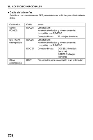 X50RX.book Page 252 Wednesday, May 11, 2011 9:39 AM

36. ACCESORIOS OPCIONALES

Cable de la interfaz
Establece una conexión entre SET y un ordenador anfitrión para el volcado de
datos.
Ordenador

Cable

Notas

Series
PC9800

DOC25

Longitud: 2m
Números de clavijas y niveles de señal:
compatible con RS-232C

IBM PC/AT
o compatible

DOC26

Longitud: 2m
Números de clavijas y niveles de señal:
compatible con RS-232C

DOC 27

Conector D-sub:

DOC1

Sin conector para su conexión a un ordenador.

Conector D-sub:

Otros
ordenadores

252

25 clavijas (hembra)

DOC26: 25 clavijas
(hembra)
DOC27: 9 clavijas
(hembra)

 