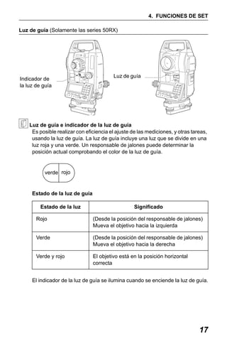 X50RX.book Page 17 Wednesday, May 11, 2011 9:39 AM

4. FUNCIONES DE SET
Luz de guía (Solamente las series 50RX)

Indicador de
la luz de guía

Luz de guía

Luz de guía e indicador de la luz de guía
Es posible realizar con eficiencia el ajuste de las mediciones, y otras tareas,
usando la luz de guía. La luz de guía incluye una luz que se divide en una
luz roja y una verde. Un responsable de jalones puede determinar la
posición actual comprobando el color de la luz de guía.

verde rojo

Estado de la luz de guía
Estado de la luz

Significado

Rojo

(Desde la posición del responsable de jalones)
Mueva el objetivo hacia la izquierda

Verde

(Desde la posición del responsable de jalones)
Mueva el objetivo hacia la derecha

Verde y rojo

El objetivo está en la posición horizontal
correcta

El indicador de la luz de guía se ilumina cuando se enciende la luz de guía.

17

 