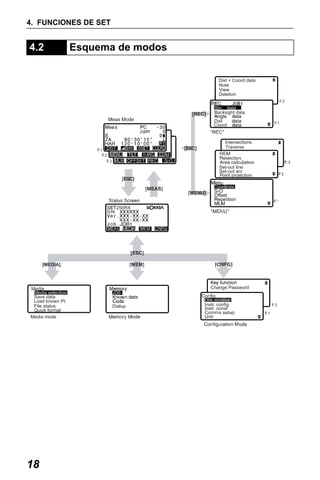 X50RX.book Page 18 Wednesday, May 11, 2011 9:39 AM

4. FUNCIONES DE SET

4.2

Esquema de modos
Dist + Coord data
Note
View
Deletion
Stn. data
Backsight data
Dist
Coord

Intersections
Traverse

Set-out line
Set-out arc
Point projection

S/N

250RX

MEDIA

[MEDIA]

Media
Media selection
Save data
Load known Pt.
File status
Quick format
Media mode

18

Change Password

Dialup

Instr. config
Instr. const

3

 