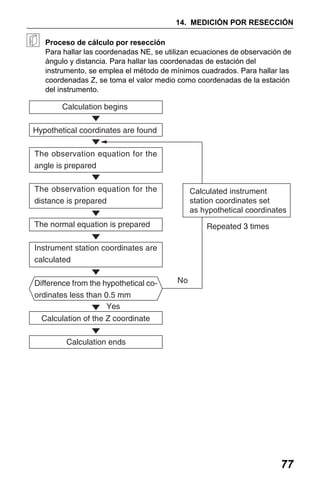 X50RX.book Page 77 Wednesday, May 11, 2011 9:39 AM

14. MEDICIÓN POR RESECCIÓN
Proceso de cálculo por resección
Para hallar las coordenadas NE, se utilizan ecuaciones de observación de
ángulo y distancia. Para hallar las coordenadas de estación del
instrumento, se emplea el método de mínimos cuadrados. Para hallar las
coordenadas Z, se toma el valor medio como coordenadas de la estación
del instrumento.

Calculated instrument
station coordinates set
as hypothetical coordinates

77

 
