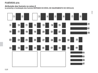 5.20
Atribuição dos fusíveis na caixa A
(a presença e localização dos fusíveis DEPENDE DO NÍVEL DE EQUIPAMENTO DO VEÍCULO)
1 2 3 4 5 6 7 8
15
16 17 18 19 20 21 22
23 24 25 26 27 28 29 30 31
32 33 34 35 36 37 40
41
43
44
45
46
47
FUSÍVEIS (2/3)
38 39
42
9 10 11 12 13 14
 