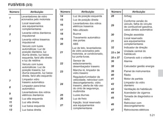 5.21
Número Atribuição
1
Levantadores de vidro
acionados pelo motorista
2
Local reservado
aos equipamentos
complementares
3
Levanta vidros dianteiros
impulsional
4
Levanta vidros traseiros
impulsional
5
Veículo com luzes
automáticas: Luz de
posição dianteira, luz
diurna direito, luz baixa
esquerda, farol alto direito
e luz de neblina
6
Veículo com luzes
automáticas: Luz de
posição traseira, luz
diurna esquerdo, luz baixa
direita, farol alto esquerdo
7
Limpador vidro
traseiro automático
8
Limpador para-brisa
automático
9
Levantadores dos vidros
elétricos dianteiros
10 Luz alta esquerda
11 Luz alta direita
12 Luz baixa esquerda
13 Luz baixa direita
Número Atribuição
14 Luz de posição esquerda
15 Luz de posição direita
16
Levantadores dos vidros
elétricos traseiros
17 Não utilizado
18 Buzina
19
Travamento automático
das portas
20 ABS
21
Luz de teto, levantadores
de vidro acionados pelo
motorista, ar condicionado,
luz porta-luvas.
22
Sensor de
estacionamento,
desembaçador traseiro
23
Marcha ré, limpador de
vidro traseiro
24
Regulador/Limitador de
velocidade, retrovisor com
descongelamento, vidro
traseiro, alerta de não uso
do cinto de segurança,
multimídia
25 Luzes diurnas
26 Luz de freio
27
Injeção, local reservado
aos equipamentos
complementares
Número Atribuição
28 Airbag
29
Conforme versão do
veículo, falha do circuito
de combustível gasolina,
caixa câmbio automática
30 Direção assistida
31
Local reservado
aos equipamentos
complementares
32 Indicador de direção
33 e 34
Unidade central do
habitáculo
35 e 37 Comando sob o volante
36 Alarme
38 Calculador gestão energia
39 Painel de instrumentos
40 Rádio
41 Motor de partida
42
Limpador do vidro
dianteiro
43 Ventilação do habitáculo
44 Acendedor de cigarros
45
Tomada de diagnóstico e
rádio
46
Retrovisor com
descongelamento
47 Retrovisores elétricos
FUSÍVEIS (3/3)
 
