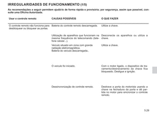 5.29
IRREGULARIDADES DE FUNCIONAMENTO (1/5)
As recomendações a seguir permitem ajudá-lo de forma rápida e provisória; por segurança, assim que possível, con-
sulte uma Oficina Autorizada.
Usar o controle remoto CAUSAS POSSÍVEIS O QUE FAZER
O controle remoto não funciona para
desbloquear ou bloquear as portas.
Bateria do controle remoto descarregada. Utilize a chave.
Utilização de aparelhos que funcionam na
mesma frequência do telecomando (tele-
fone celular...).
Desconecte os aparelhos ou utilize a
chave.
Veículo situado em zona com grande
radiação eletromagnética.
Bateria do veículo descarregada..
Utilize a chave.
O veículo foi iniciado. Com o motor ligado, o dispositivo de tra-
vamento/destravamento da chave fica
bloqueado. Desligue a ignição.
Dessincronização de controle remoto. Destrave a porta do motorista usando a
chave na fechadura da porta e dê par-
tida no motor para sincronizar o controle
remoto.
 