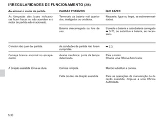 5.30
Ao acionar o motor de partida CAUSAS POSSÍVEIS QUE FAZER
As lâmpadas das luzes indicado-
ras ficam fracas ou não acendem e o
motor de partida não é acionado.
Terminais da bateria mal aperta-
dos, desligados ou oxidados.
Reaperte, ligue ou limpe, se estiverem oxi-
dados.
Bateria descarregada ou fora de
uso.
Conecte a bateria a outra bateria carregada
➥ 5.23, ou substitua a bateria, se neces-
sário.
O motor não quer dar partida. As condições de partida não foram
cumpridas.
➥ 2.3.
Fumaça branca anormal no escapa-
mento.
Avaria mecânica: junta da tampa
deteriorada.
Pare o motor.
Chame uma Oficina Autorizada.
A direção assistida torna-se dura. Correia rompida. Mande substituir a correia.
Falta de óleo de direção assistida Para as operações de manutenção da di-
reção assistida, dirija-se a uma Oficina
Autorizada.
IRREGULARIDADES DE FUNCIONAMENTO (2/5)
 