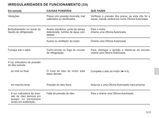 5.31
IRREGULARIDADES DE FUNCIONAMENTO (3/5)
Em estrada CAUSAS POSSÍVEIS QUE FAZER
Vibrações. Pneus com pressão incorreta, mal
calibrados ou danificados.
Verifique a pressão dos pneus; se esta não for a
causa, mande verificá-los numa Oficina Autorizada.
Borbulhamento no bocal do
líquido de refrigeração.
Avaria mecânica: junta da tampa
deteriorada, bomba de água com
defeito.
Pare o motor.
Chame uma Oficina Autorizada.
Avaria no ventilador do motor. Chame uma Oficina Autorizada.
Fumaça sob o capô. Curto-circuito ou fuga do circuito
de refrigeração.
Pare, desligue a ignição e afaste-se do veículo;
chame uma Oficina Autorizada.
A luz indicadora de pressão
do óleo acende:
ao virar ou frear O nível de óleo do motor está
baixo demais.
Complete o óleo do motor (➥ 4.4).
em marcha lenta Pressão do óleo fraca. Dirija-se a uma Oficina Autorizada mais próxima.
A luz indicadora da pres-
são de óleo demora em
apagar ou permanece
aceso em aceleração.
Falta de pressão de óleo. Pare e chame uma Oficina Autorizada.
 