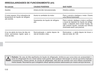 5.32
IRREGULARIDADES DE FUNCIONAMENTO (4/5)
Em estrada CAUSAS POSSÍVEIS QUE FAZER
Assobio Antena de teto mal posicionada. Oriente a antena.
O motor aquece. A luz indicadora de
temperatura do líquido de refrigera-
ção acende.
Avaria no ventilador do motor. Pare o veículo e desligue o motor. Chame
uma Oficina Autorizada.
Vazamentos de líquido de refrigera-
ção.
Pare o veículo, desligue o motor e verifique
o bocal do depósito do líquido de refrige-
ração: o depósito deve conter líquido. Se
não contiver líquido, consulte sua Oficina
Autorizada assim que possível.
A luz de alerta da troca de óleo do
motor permanece ligado após a
troca de óleo
Reinicialização o alerta depois de
não ter trocado o óleo.
Reinicializar o alerta depois de trocar o
óleo do motor, ➥ 1.45.
Radiador: No caso de falta significativa de líquido de refrigeração, lembre-se que nunca deve ser acrescentado lí-
quido de refrigeração frio se o motor estiver muito quente. Após qualquer intervenção no veículo que tenha implicado
o esvaziamento, mesmo parcial, do circuito de refrigeração, este deve ser enchido com nova mistura conveniente-
mente dosada. Recordamos que é obrigatório utilizar apenas produtos selecionados por nossos serviços técnicos.
 