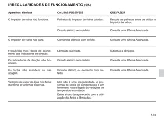 5.33
IRREGULARIDADES DE FUNCIONAMENTO (5/5)
Aparelhos elétricos CAUSAS POSSÍVEIS QUE FAZER
O limpador de vidros não funciona. Palhetas do limpador de vidros coladas. Descole as palhetas antes de utilizar o
limpador de vidros.
Circuito elétrico com defeito. Consulte uma Oficina Autorizada.
O limpador de vidros não pára. Comandos elétricos com defeito. Consulte uma Oficina Autorizada.
Frequência mais rápida de acendi-
mento dos indicadores de direção.
Lâmpada queimada. Substitua a lâmpada.
Os indicadores de direção não fun-
cionam.
Circuito elétrico com defeito. Consulte uma Oficina Autorizada.
Os faróis não acendem ou não
apagam.
Circuito elétrico ou comando com de-
feito.
Consulte uma Oficina Autorizada.
Vestígios de vapor de água nos faróis
dianteiros e lanternas traseiras.
Isto não é uma irregularidade. A pre-
sença de sinais de condensação é um
fenômeno natural ligado às variações de
temperatura e umidade.
Estes sinais desaparecerão com a utili-
zação dos faróis e lâmpadas.
 