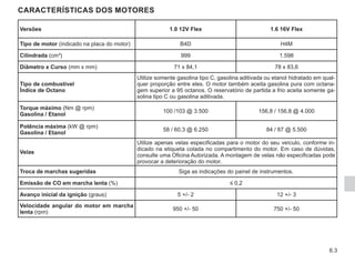 6.3
CARACTERÍSTICAS DOS MOTORES
Versões 1.0 12V Flex 1.6 16V Flex
Tipo de motor (indicado na placa do motor) B4D H4M
Cilindrada (cm³) 999 1.598
Diâmetro x Curso (mm x mm) 71 x 84,1 78 x 83,6
Tipo de combustível
Índice de Octano
Utilize somente gasolina tipo C, gasolina aditivada ou etanol hidratado em qual-
quer proporção entre eles. O motor também aceita gasolina pura com octana-
gem superior a 95 octanos. O reservatório de partida a frio aceita somente ga-
solina tipo C ou gasolina aditivada.
Torque máximo (Nm @ rpm)
Gasolina / Etanol
100 /103 @ 3.500 156,8 / 156,8 @ 4.000
Potência máxima (kW @ rpm)
Gasolina / Etanol
58 / 60,3 @ 6.250 84 / 87 @ 5.500
Velas
Utilize apenas velas especificadas para o motor do seu veículo, conforme in-
dicado na etiqueta colada no compartimento do motor. Em caso de dúvidas,
consulte uma Oficina Autorizada. A montagem de velas não especificadas pode
provocar a deterioração do motor.
Troca de marchas sugeridas Siga as indicações do painel de instrumentos.
Emissão de CO em marcha lenta (%) ≤ 0,2
Avanço inicial da ignição (graus) 5 +/- 2 12 +/- 3
Velocidade angular do motor em marcha
lenta (rpm)
950 +/- 50 750 +/- 50
 