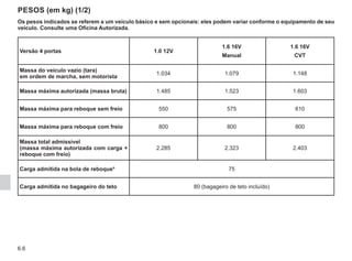 6.6
PESOS (em kg) (1/2)
Os pesos indicados se referem a um veículo básico e sem opcionais: eles podem variar conforme o equipamento de seu
veículo. Consulte uma Oficina Autorizada.
Versão 4 portas 1.0 12V
1.6 16V
Manual
1.6 16V
CVT
Massa do veículo vazio (tara)
em ordem de marcha, sem motorista
1.034 1.079 1.148
Massa máxima autorizada (massa bruta) 1.485 1.523 1.603
Massa máxima para reboque sem freio 550 575 610
Massa máxima para reboque com freio 800 800 800
Massa total admissível
(massa máxima autorizada com carga +
reboque com freio)
2.285 2.323 2.403
Carga admitida na bola de reboque* 75
Carga admitida no bagageiro do teto 80 (bagageiro de teto incluído)
 