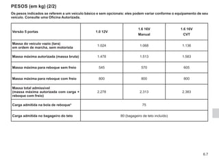 6.7
PESOS (em kg) (2/2)
Os pesos indicados se referem a um veículo básico e sem opcionais: eles podem variar conforme o equipamento de seu
veículo. Consulte uma Oficina Autorizada.
Versão 5 portas 1.0 12V
1.6 16V
Manual
1.6 16V
CVT
Massa do veículo vazio (tara)
em ordem de marcha, sem motorista
1.024 1.068 1.136
Massa máxima autorizada (massa bruta) 1.478 1.513 1.583
Massa máxima para reboque sem freio 545 570 605
Massa máxima para reboque com freio 800 800 800
Massa total admissível
(massa máxima autorizada com carga +
reboque com freio)
2.278 2.313 2.383
Carga admitida na bola de reboque* 75
Carga admitida no bagageiro do teto 80 (bagageiro de teto incluído)
 