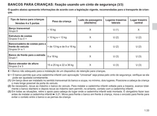 1.33
Tipo de banco para crianças
Versões 4 e 5 portas
Peso da criança
Lado do passageiro
(dianteiro)
Lugares traseiros
laterais
Lugar traseiro
central
Berço transversal
Grupo 0
 10 kg X U (1) X
Estrutura de costas
Grupos 0 ou 0 +
 10 kg e  13 kg X U (2) U (2)
Banco/cadeira de costas para a
frente do veículo
Grupos 0+ e 1
 de 13 kg e de 9 a 18 kg X U (2) U (2)
Banco de frente para a estrada
Grupo1
9 a 18 kg X U (3) U (3)
Banco elevador de altura
Grupos 2 e 3
15 a 25 kg e 22 a 36 kg X U (3) U (3)
O quadro abaixo apresenta informações de acordo com a legislação vigente, recomendadas para o transporte de crian-
ças.
BANCOS PARA CRIANÇAS: fixação usando um cinto de segurança (3/3)
X = 
Banco não adequado para a instalação de um dispositivo de retenção para crianças.
U = 
O banco permite que uma cadeirinha infantil com aprovação “Universal” seja presa pelo cinto de segurança; verifique se ela
pode ser ajustada corretamente.
(1) 
Um berço deve ser instalado no sentido transversal do banco e ocupa, no mínimo, dois lugares. Posicione a cabeça da criança
o mais longe possível da porta do veículo.
(2) 
Se necessário, recue ao máximo o banco do veículo. Para instalar a cadeirinha infantil voltada para a traseira, avance total-
mente o banco dianteiro e depois recue ao máximo sem permitir, no entanto, contato com a cadeirinha infantil.
(3) 
Em todas as situações, retire o apoio para cabeça do lugar onde a cadeirinha infantil está montada. É obrigatório fazer isso
antes de instalar a cadeirinha infantil ➥ 3.21. Mova para frente o banco em frente à criança, mova o encosto para frente para
evitar o contato entre o banco e as pernas da criança.
 