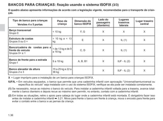 1.36
Tipo de banco para crianças
Versões 4 e 5 portas
Peso da
criança
Dimensão do
banco ISOFIX
Lado do
passageiro
(dianteiro)
Lugares
traseiros
laterais
Lugar traseiro
central
Berço transversal
Grupo 0
 10 kg F, G X X X
Estrutura de costas
Grupos 0 ou 0 +
 10 kg e  13
kg
E X IL (1) X
Banco/cadeira de costas para a
frente do veículo
Grupos 0+ e 1
 de 13 kg e de 9
a 18 kg
C, D X IL (1) X
Banco de frente para a estrada
Grupo1
9 a 18 kg A, B, B1 X IUF - IL (2) X
Banco elevador de altura
Grupos 2 e 3
15 a 25 kg e 22 a
36 kg
X IUF - IL (2) X
X = 
Lugar impróprio para a instalação de um banco para crianças ISOFIX.
IUF/IL = 
Em veículos equipados, o banco que permite que uma cadeirinha infantil com aprovação “Universal/semiuniversal ou
específica do veículo” seja instalada com o uso do sistema ISOFIX; verifique se ela pode ser instalada corretamente.
(1) 
Se necessário, recue ao máximo o banco do veículo. Para instalar a cadeirinha infantil voltada para a traseira, avance total-
mente o banco dianteiro e depois recue ao máximo sem permitir, no entanto, contato com a cadeirinha infantil.
(2) 
Em todas as situações, retire o apoio para cabeça do lugar onde a cadeirinha infantil está montada. É obrigatório fazer isso
antes de instalar a cadeirinha infantil ➥ 3.21. Mova para frente o banco em frente à criança, mova o encosto para frente para
evitar o contato entre o banco e as pernas da criança.
BANCOS PARA CRIANÇAS: fixação usando o sistema ISOFIX (3/3)
O quadro abaixo apresenta informações de acordo com a legislação vigente, recomendadas para o transporte de crian-
ças.
 