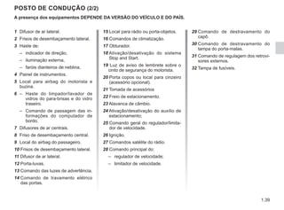 1.39
POSTO DE CONDUÇÃO (2/2)
A presença dos equipamentos DEPENDE DA VERSÃO DO VEÍCULO E DO PAÍS.
1 Difusor de ar lateral.
2 Frisos de desembaçamento lateral.
3 Haste de:
– indicador de direção,
– iluminação externa,
– faróis dianteiros de neblina,
4 Painel de instrumentos.
5 Local para airbag do motorista e
buzina.
6 –	
Haste do limpador/lavador de
vidros do para-brisas e do vidro
traseiro.
–	
Comando de passagem das in-
formações do computador de
bordo.
7 Difusores de ar centrais.
8 Friso de desembaçamento central.
9 Local do airbag do passageiro.
10 
Frisos de desembaçamento lateral.
11 
Difusor de ar lateral.
12 Porta-luvas.
13 
Comando das luzes de advertência.
14 
Comando de travamento elétrico
das portas.
15 
Local para rádio ou porta-objetos.
16 
Comandos de climatização.
17 Obturador.
18 
Ativação/desativação do sistema
Stop and Start.
19 Luz de aviso de lembrete sobre o
cinto de segurança do motorista.

20 
Porta copos ou local para cinzeiro
(acessório opcional).
21 
Tomada de acessórios
22 
Freio de estacionamento.
23 
Alavanca de câmbio.
24 
Ativação/desativação do auxílio de
estacionamento;
25 
Comando geral do regulador/limita-
dor de velocidade.
26 Ignição.
27 
Comandos satélite do rádio.
28 
Comando principal do:
–	
regulador de velocidade;
–	
limitador de velocidade.
29 
Comando de destravamento do
capô.
30 
Comando de destravamento do
tampa do porta-malas.
31 
Comando de regulagem dos retrovi-
sores externos.
32 
Tampa de fusíveis.
 