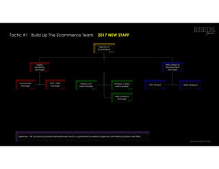 Tactic #1 Build Up The Ecommerce Team 2017 NEW STAFF
Community
Manager
2016
Web Designer
2016
Amazon / eBay
Merchandiser
2016
Agencies – All functions & positions are performed and/or augmented by external agencies until internal positions are filled.
Director of
Ecommerce
2017
Digital
Marketing
Manager
2017
PPC / SEM
Manager
2017
REEDS.com
Merchandiser
2017
Web Design &
Development
Manager
2017
SEO Analyst
2017
Web Analytics
Manager
2017
See Speaker Notes.
 